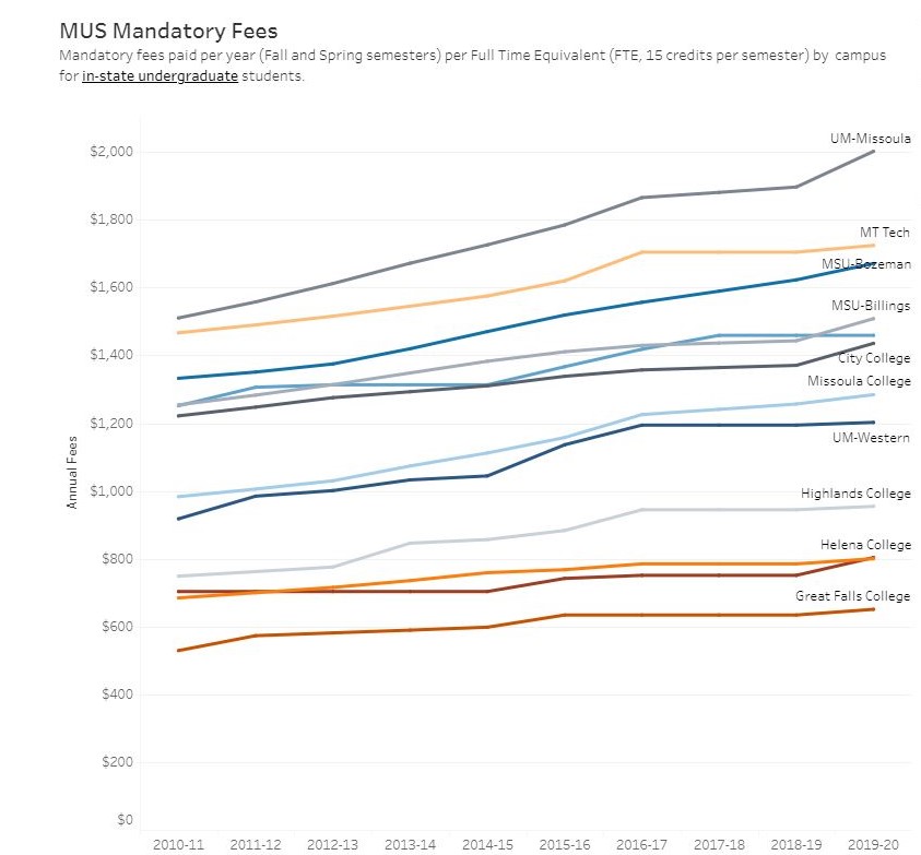 Finance Dashboards Dashboards Montana University System